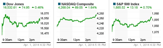 S&P 500 lập kỷ lục mới ngay phiên mở màn quý 2