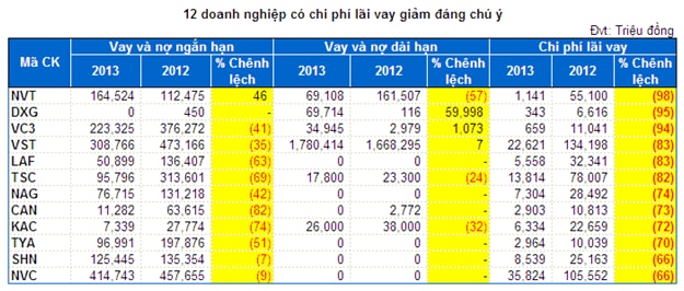 Quang gánh lãi vay có còn nặng?