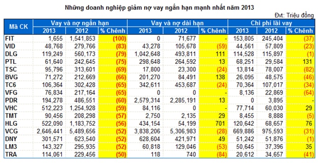 Quang gánh lãi vay có còn nặng?