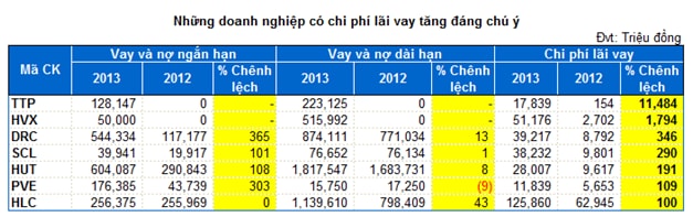 Quang gánh lãi vay có còn nặng?