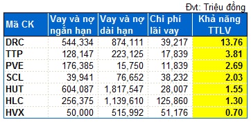 Quang gánh lãi vay có còn nặng?