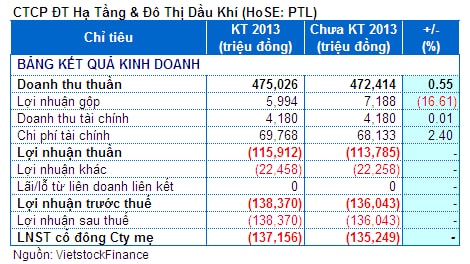 PTL: Sau kiểm toán lỗ thêm 2 tỷ và kiểm toán lưu ý nhiều vấn đề