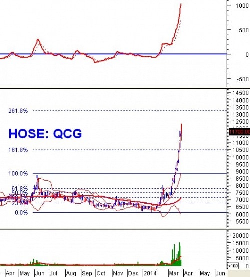 Phân tích kỹ thuật cổ phiếu ”nóng”: QCG - CTCP Quốc Cường Gia Lai
