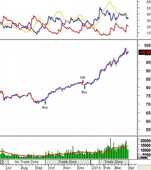 Trading System Tuần 31/03 - 04/04/2014: Không ủng hộ mua vào!