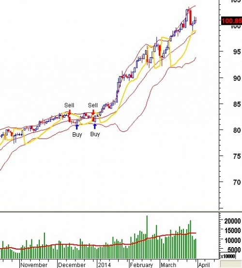 Trading System Tuần 31/03 - 04/04/2014: Không ủng hộ mua vào!