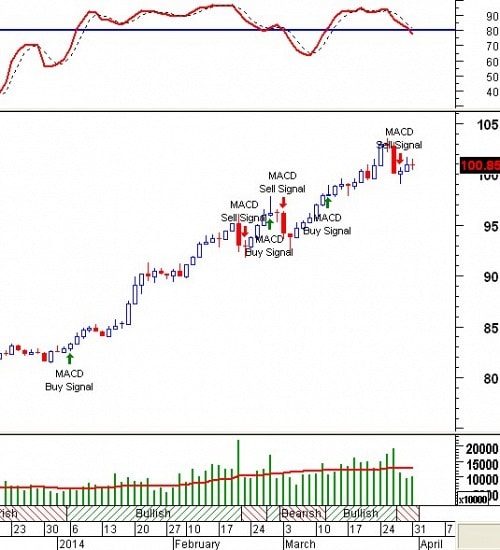 Trading System Tuần 31/03 - 04/04/2014: Không ủng hộ mua vào!