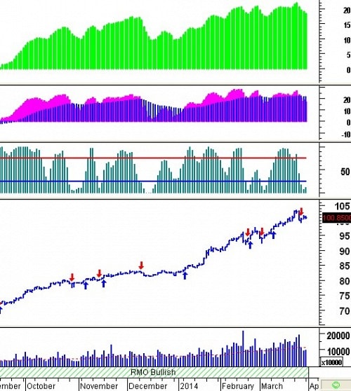 Trading System Tuần 31/03 - 04/04/2014: Không ủng hộ mua vào!