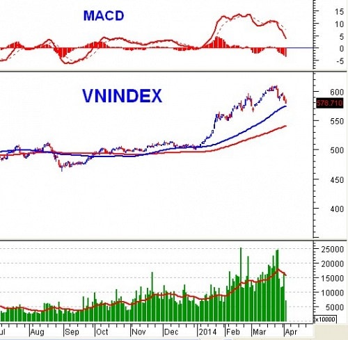 PTKT phiên chiều 02/04: HNX-Index đã phá vỡ MA ngắn hạn