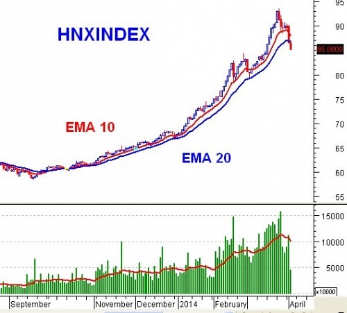 PTKT phiên chiều 02/04: HNX-Index đã phá vỡ MA ngắn hạn