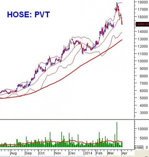 PTKT phiên chiều 02/04: HNX-Index đã phá vỡ MA ngắn hạn