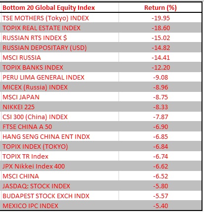 VN-Index tăng mạnh thứ 2 thế giới trong quý 1