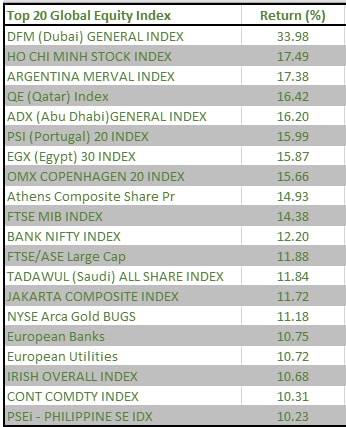 VN-Index tăng mạnh thứ 2 thế giới trong quý 1