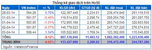 Vietstock Daily 04/04: Kỳ vọng từ thông tin tích cực hỗ trợ!