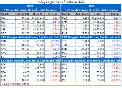 Vietstock Daily 04/04: Kỳ vọng từ thông tin tích cực hỗ trợ!