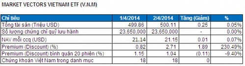 Bản tin ETF 03/04: Premium của quỹ V.N.M tăng cao, NĐT ngừng rút vốn