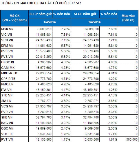 Bản tin ETF 03/04: Premium của quỹ V.N.M tăng cao, NĐT ngừng rút vốn