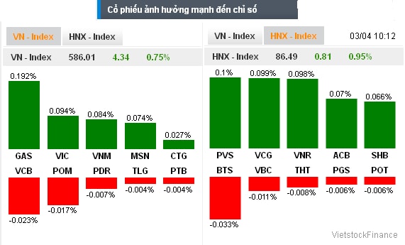 Nhịp đập Thị trường 03/04: Đạp sàn phiên trước, đua trần hôm nay