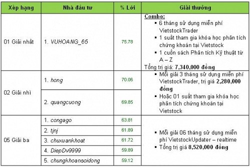 Đấu trường Vietstock: Về đích Tháng 3 – Mức sinh lời trên 70%