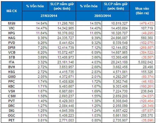 Bản tin ETF 03/04: Premium của quỹ V.N.M tăng cao, NĐT ngừng rút vốn