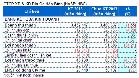 Địa ốc Hòa Bình: Lợi nhuận bốc hơi gần 30 tỷ đồng sau kiểm toán