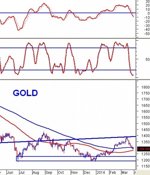 PTKT giá vàng Tháng 04/2014: Đà giảm trở lại sau khi chạm Internal Trendline dài hạn