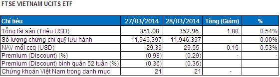 Bản tin ETF 03/04: Premium của quỹ V.N.M tăng cao, NĐT ngừng rút vốn