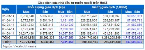 Chứng khoán Tuần 31/03 - 04/04: Nước ngoài gom mạnh – NĐT vẫn dè chừng yếu tố vĩ mô