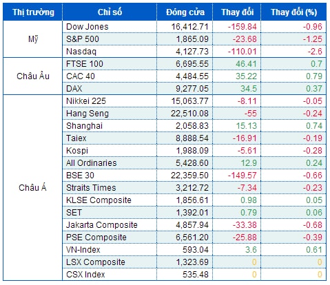 Nasdaq bốc hơi hơn 2.5%, Dow Jones chìm 150 điểm