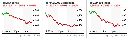 Nasdaq bốc hơi hơn 2.5%, Dow Jones chìm 150 điểm