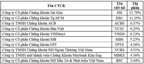 Thị phần môi giới quý 1/2014 HOSE: SSI vươn lên dẫn đầu, HSC giảm thị phần