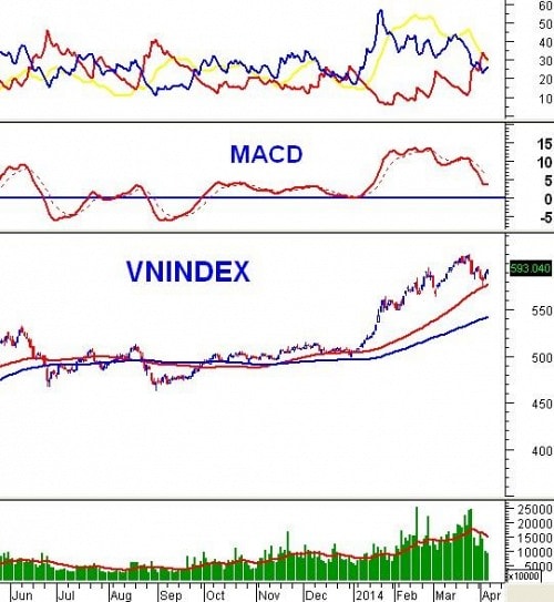 Vietstock Weekly 07 - 11/04: Bắt đầu phân hoá rõ nét