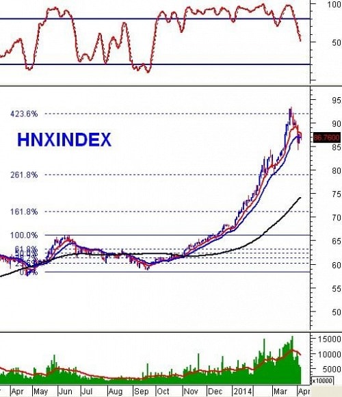 Vietstock Weekly 07 - 11/04: Bắt đầu phân hoá rõ nét