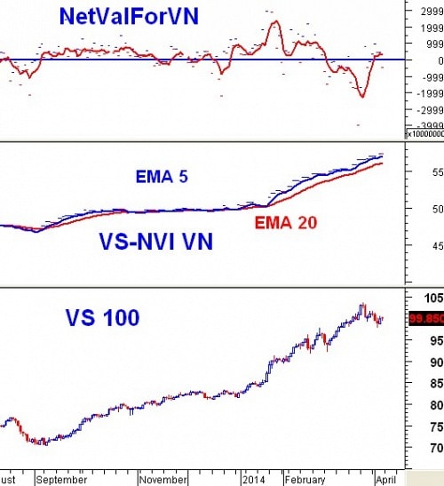 Vietstock Weekly 07 - 11/04: Bắt đầu phân hoá rõ nét