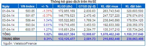 Vietstock Daily 08/04: Tâm lý tích cực trở lại nhờ bluechip!