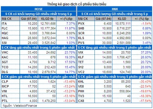 Vietstock Daily 08/04: Tâm lý tích cực trở lại nhờ bluechip!