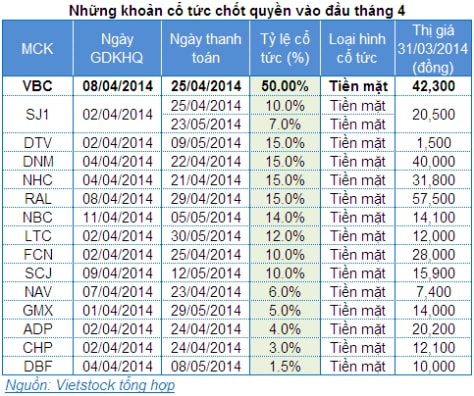 Lưu ý khi lướt sóng theo tin cổ tức