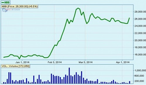 NBB: Phát hành gần 18 triệu cp với giá 10,000 đồng/cp