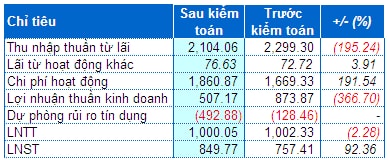 SHB: Sau kiểm toán, lãi tăng 92 tỷ lên 850 tỷ đồng