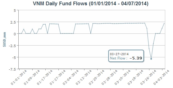 NĐT ngừng rút vốn tại Market Vectors Vietnam ETF