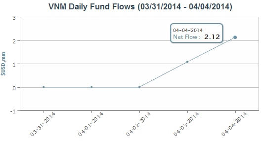 NĐT ngừng rút vốn tại Market Vectors Vietnam ETF