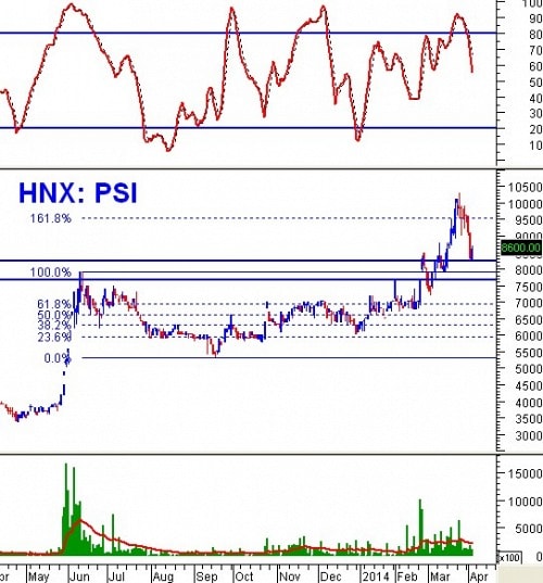 Phân tích kỹ thuật cổ phiếu ”nóng”: PSI - CTCP Chứng Khoán Dầu khí
