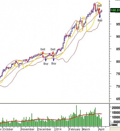 Trading System Tuần 07 - 11/04: Vẫn đang tìm kiếm xu hướng!