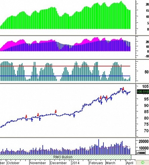 Trading System Tuần 07 - 11/04: Vẫn đang tìm kiếm xu hướng!