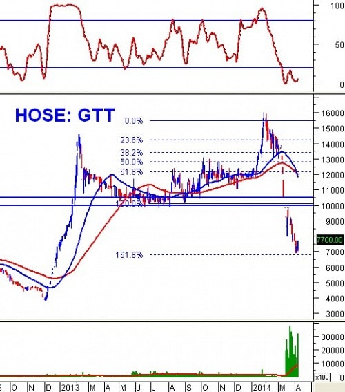 PTKT phiên chiều 08/04: VN-Index giằng co mạnh tại vùng 600 – 630 điểm