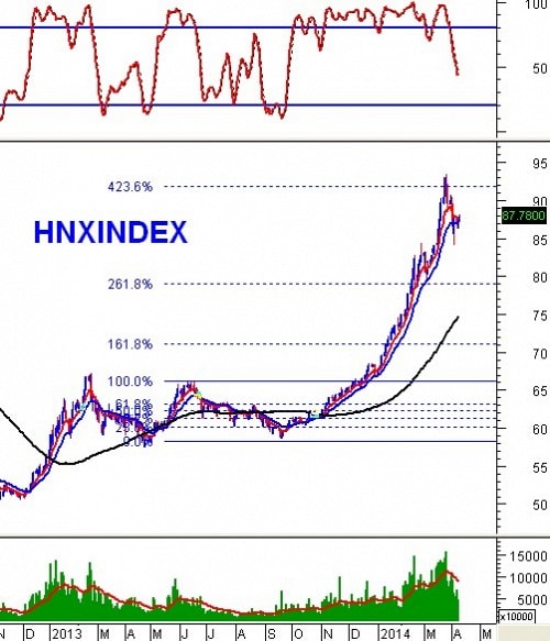 PTKT phiên chiều 08/04: VN-Index giằng co mạnh tại vùng 600 – 630 điểm