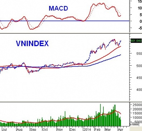 PTKT phiên chiều 08/04: VN-Index giằng co mạnh tại vùng 600 – 630 điểm