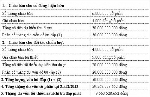 SHI: Trình phương án phát hành 10 triệu cp giá dưới mệnh giá để cơ cấu nợ vay