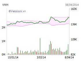 VNM: Vietnam Enterprise Investments Limited đăng ký bán 3.4 triệu cp