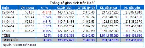 Vietstock Daily 09/04: Nhóm cổ phiếu chứng khoán thu hút nhà đầu tư trở lại.