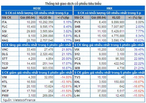 Vietstock Daily 09/04: Nhóm cổ phiếu chứng khoán thu hút nhà đầu tư trở lại.